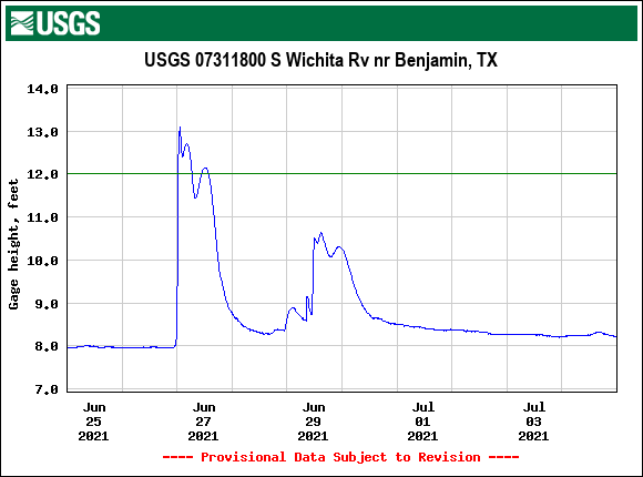 South Wichita River near Benjamin, TX