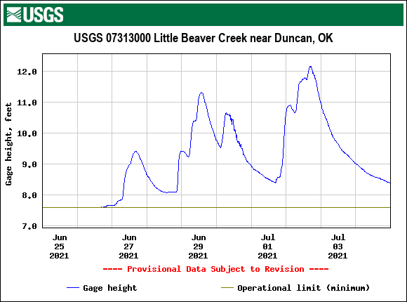 Little Beaver Creek near Duncan, OK