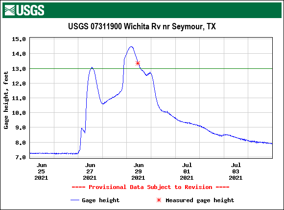 Wichita River near Seymour, TX