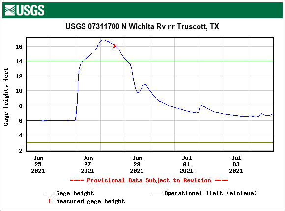 North Wichita River near Truscott, TX