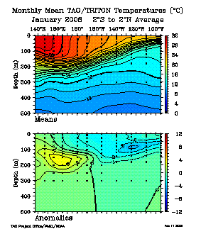 El Nino Temperatures and Anomalies