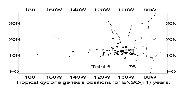 TC Genesis +1 Year