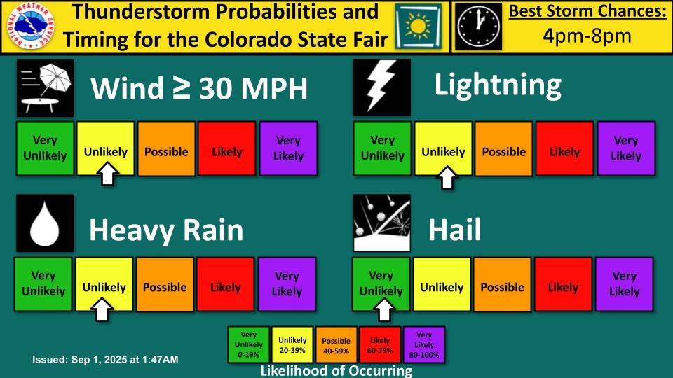 Colorado State Fair wind risk overview