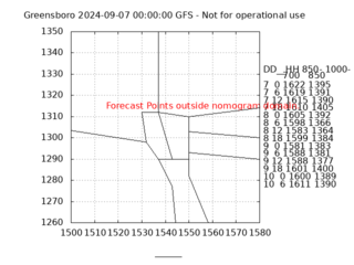 GSO GFS Forecast