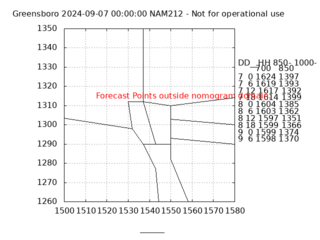 GSO NAM Forecast