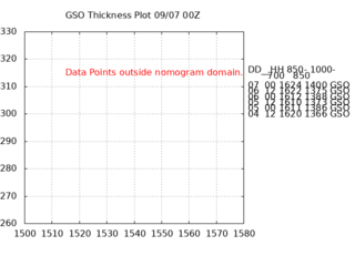 Current GSO Observed