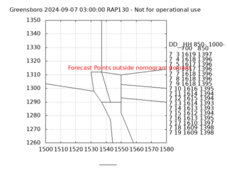 GSO RUC Forecast