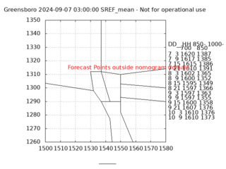 GSO SREF Forecast