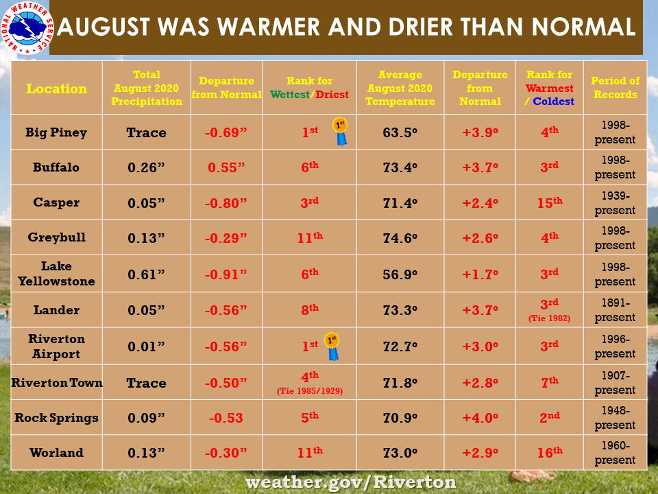 Monthly Summaries