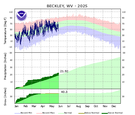 the thumbnail image of the Beckley, WV Climate Data