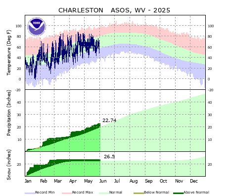 the thumbnail image of the Charleston, WV Climate Data