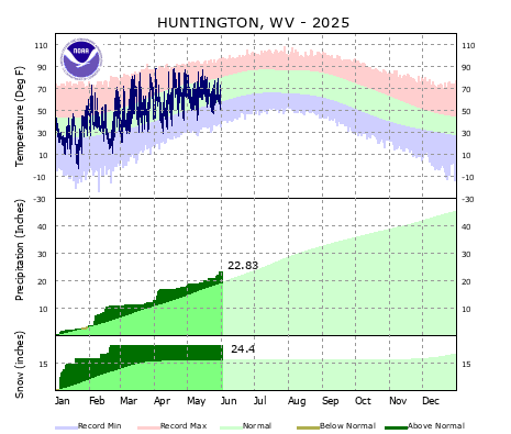 the thumbnail image of the Huntington, WV Climate Data