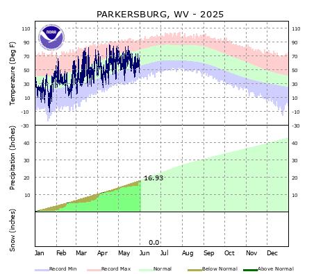 the thumbnail image of the Parkersburg, WV Climate Data