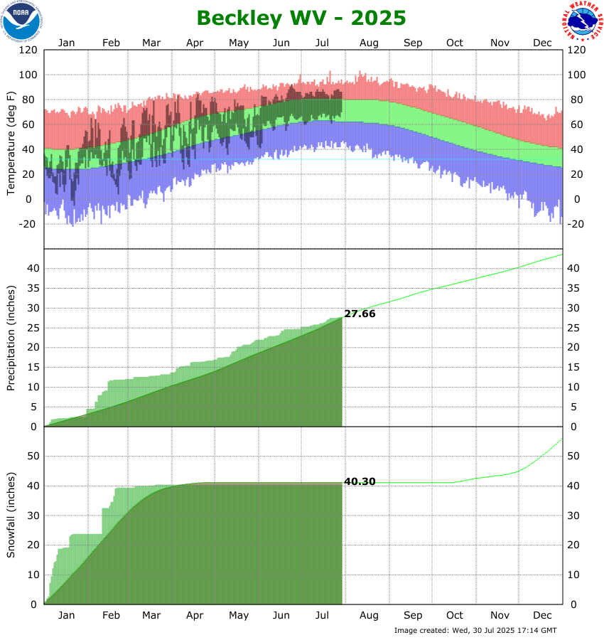 the thumbnail image of the Beckley, WV Climate Data