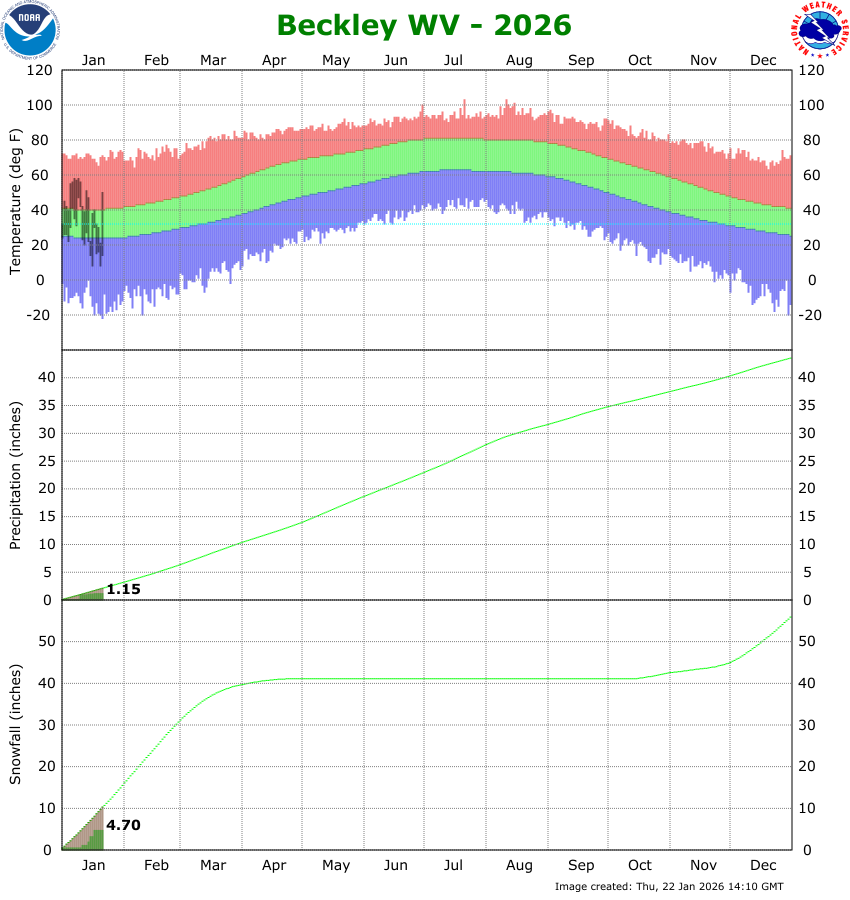 the thumbnail image of the Beckley, WV Climate Data