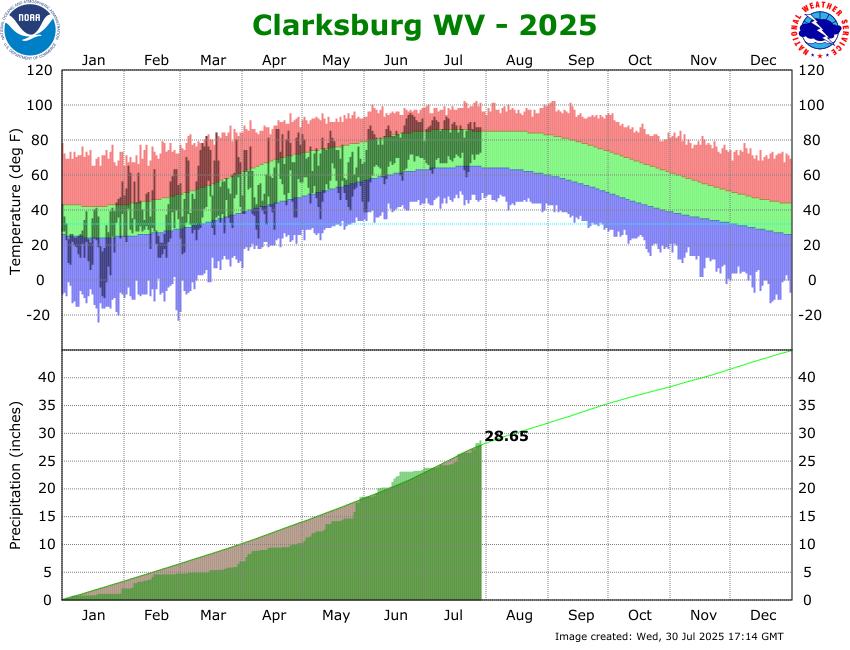 the thumbnail image of the Clarksburg, WV Climate Data