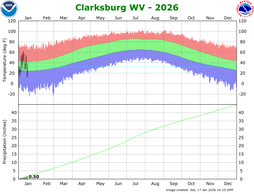 the thumbnail image of the Clarksburg, WV Climate Data
