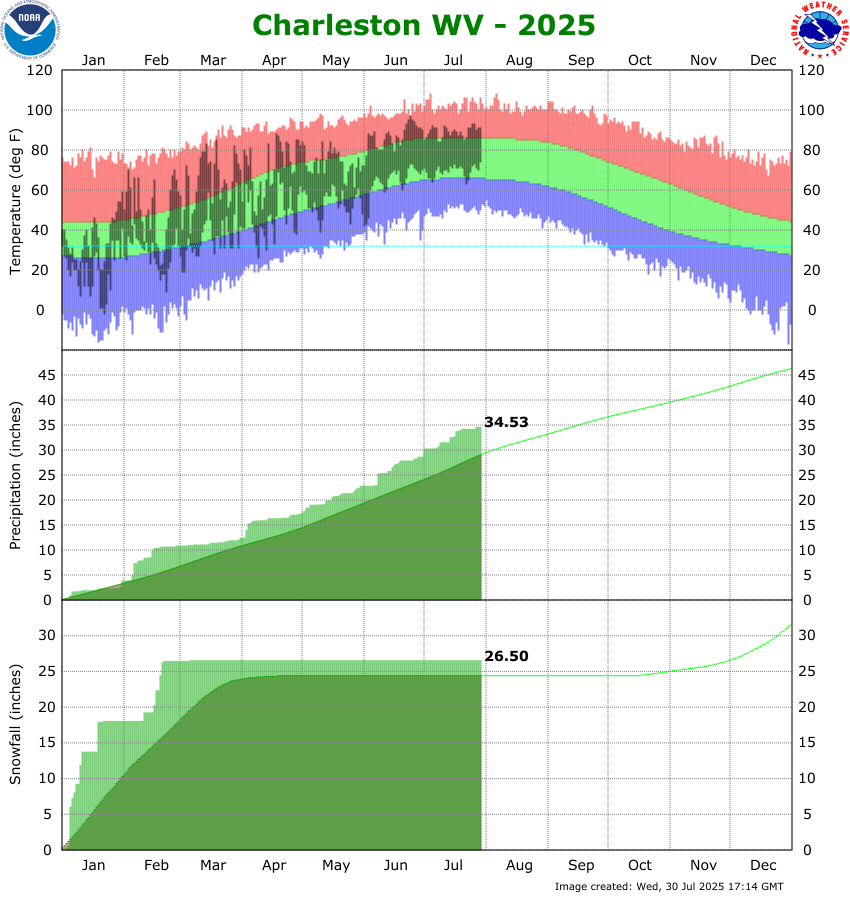 the thumbnail image of the Charleston, WV Climate Data