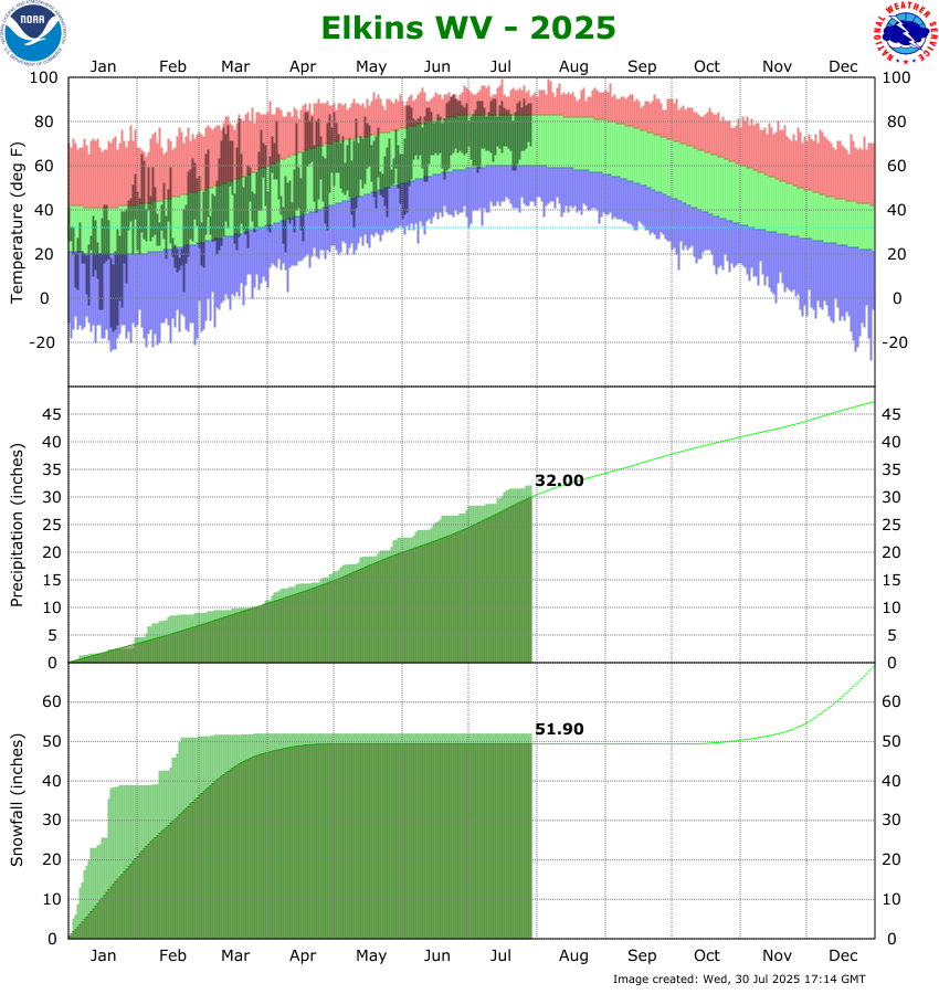 the thumbnail image of the Elkins, WV Climate Data