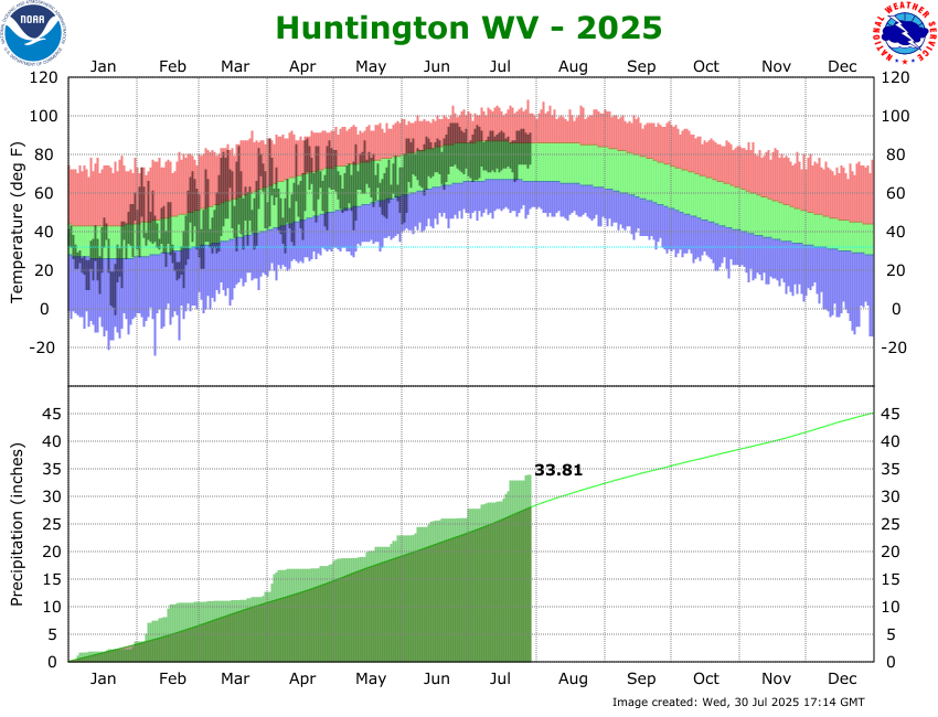the thumbnail image of the Huntington, WV Climate Data