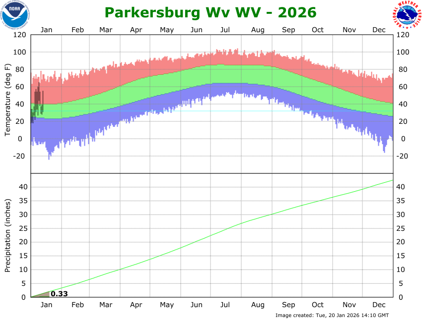 the thumbnail image of the Parkersburg, WV Climate Data