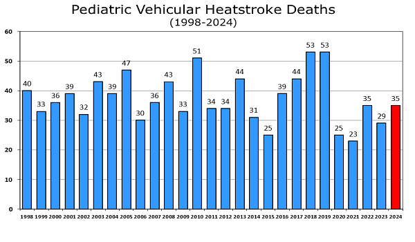 chart showing number of children who died in hot cars by year