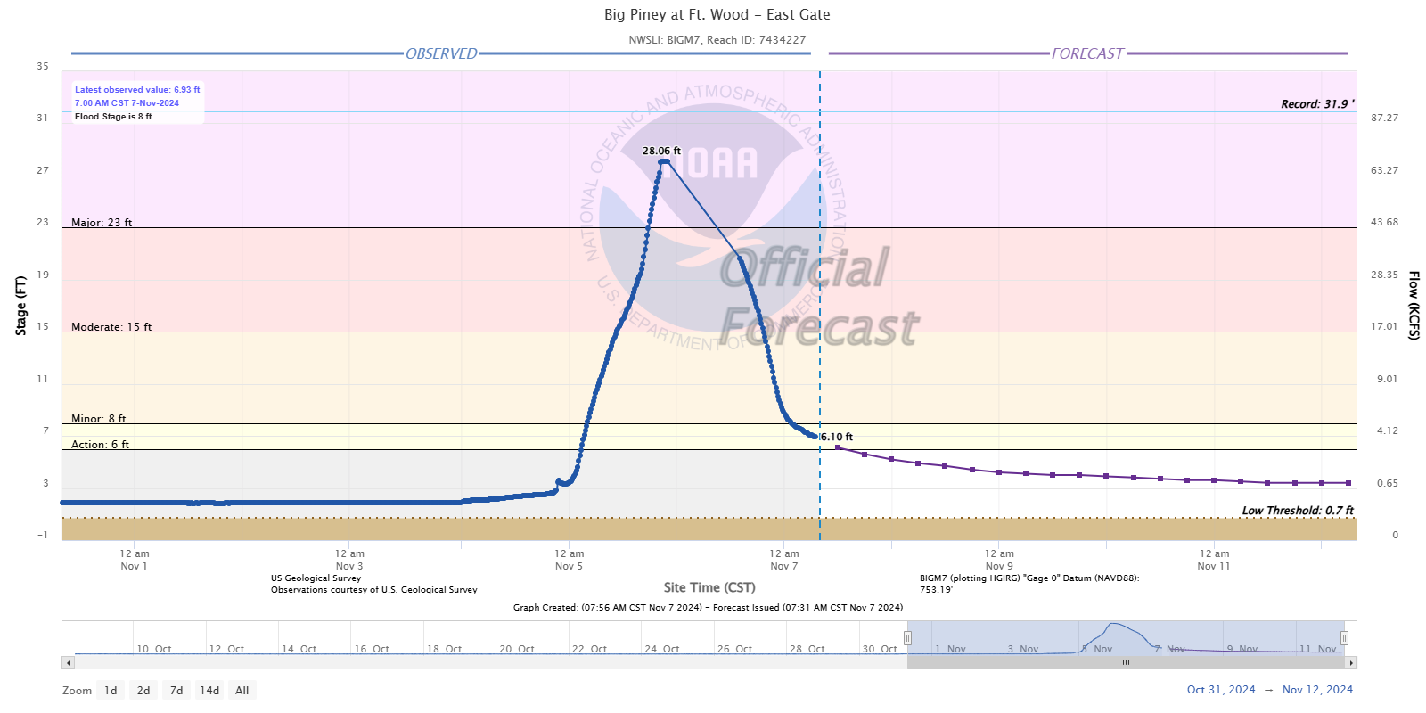 Hydrograph