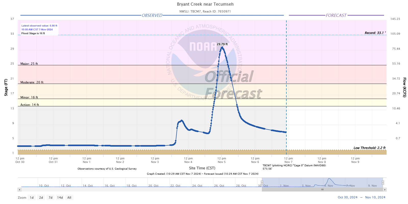 Hydrograph