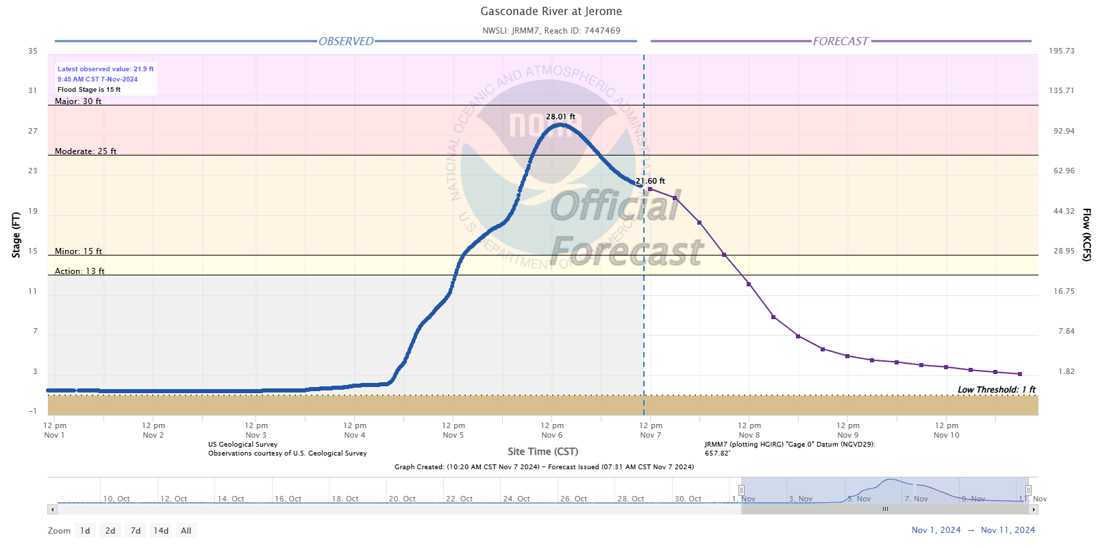 Hydrograph