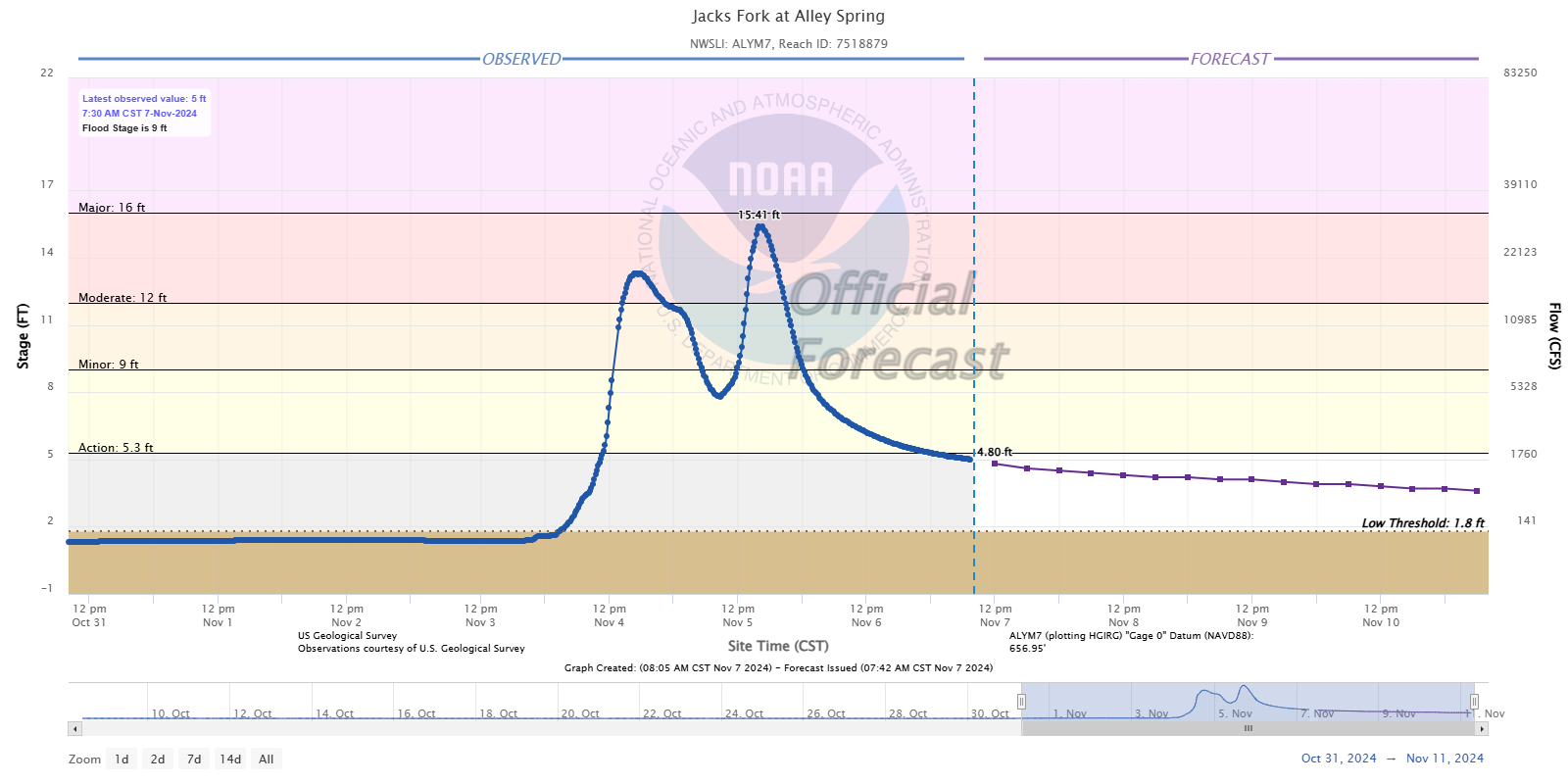 Hydrograph