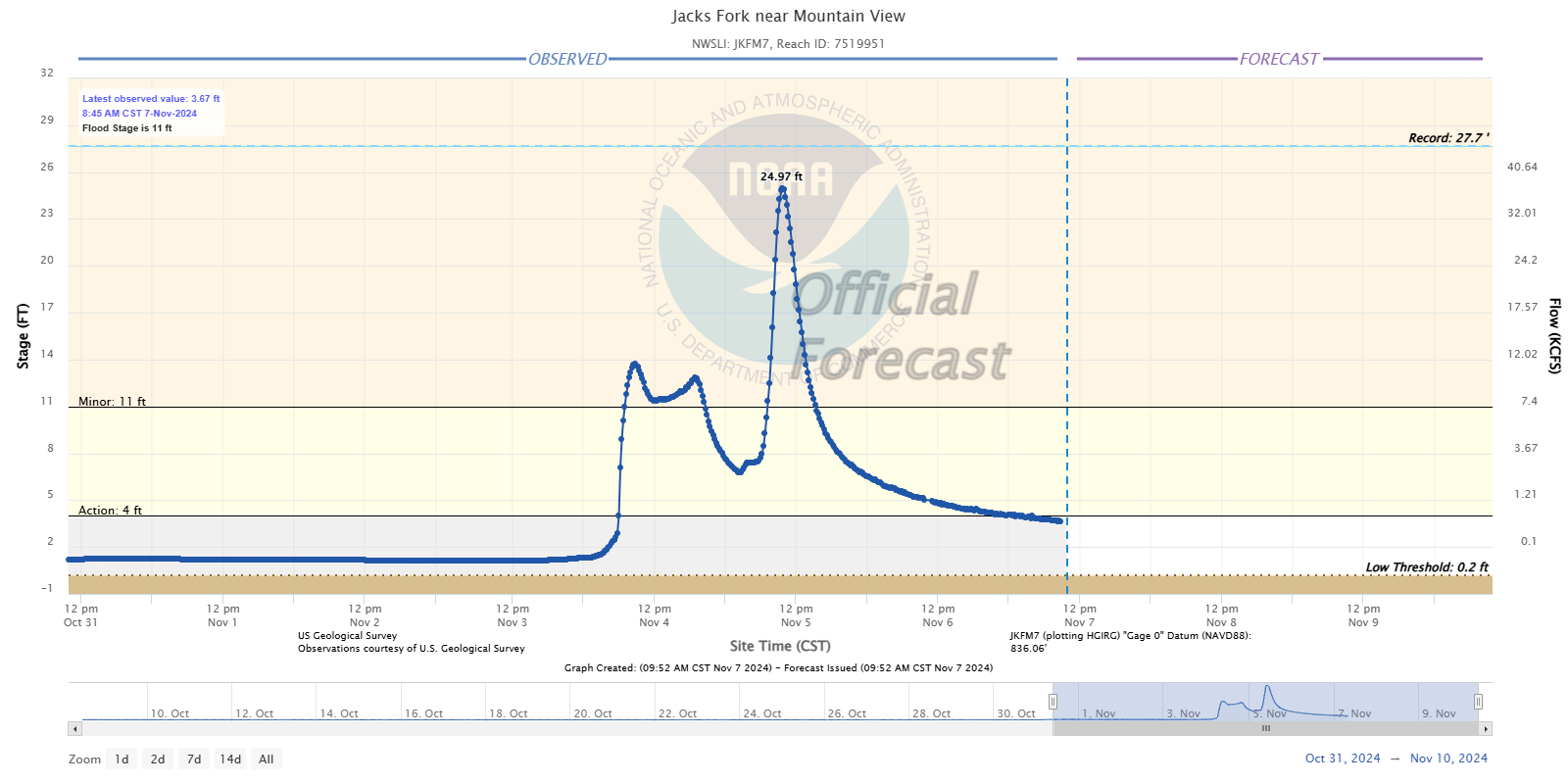 Hydrograph