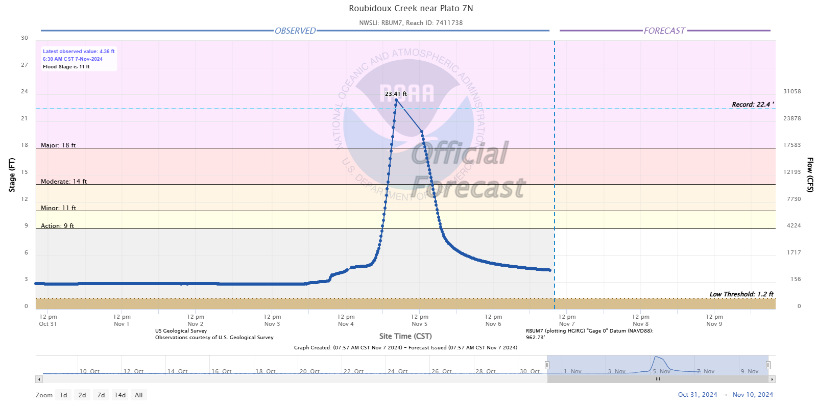 Hydrograph