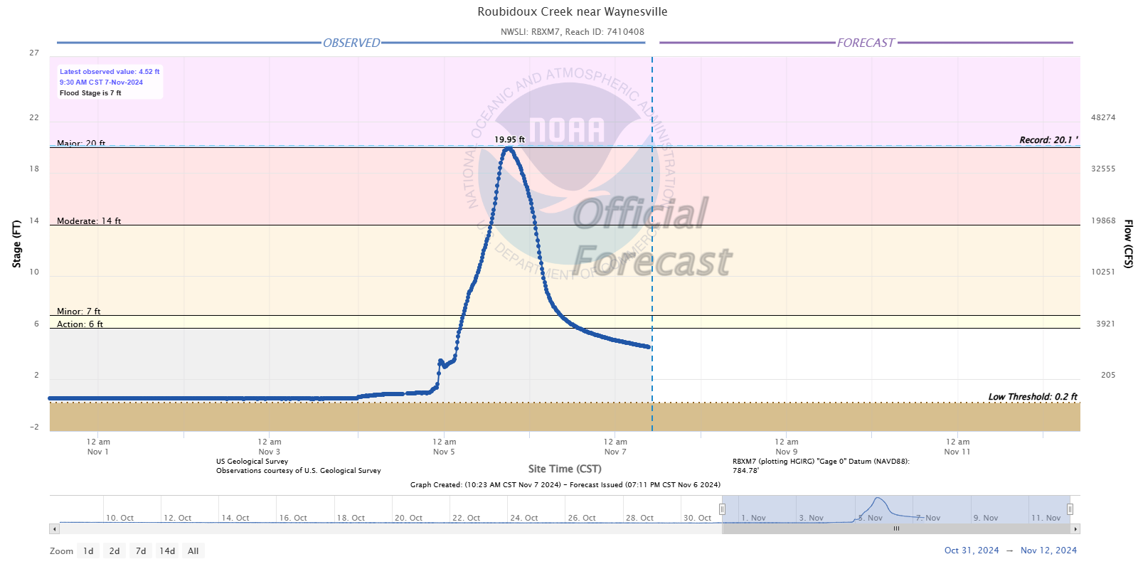 Hydrograph