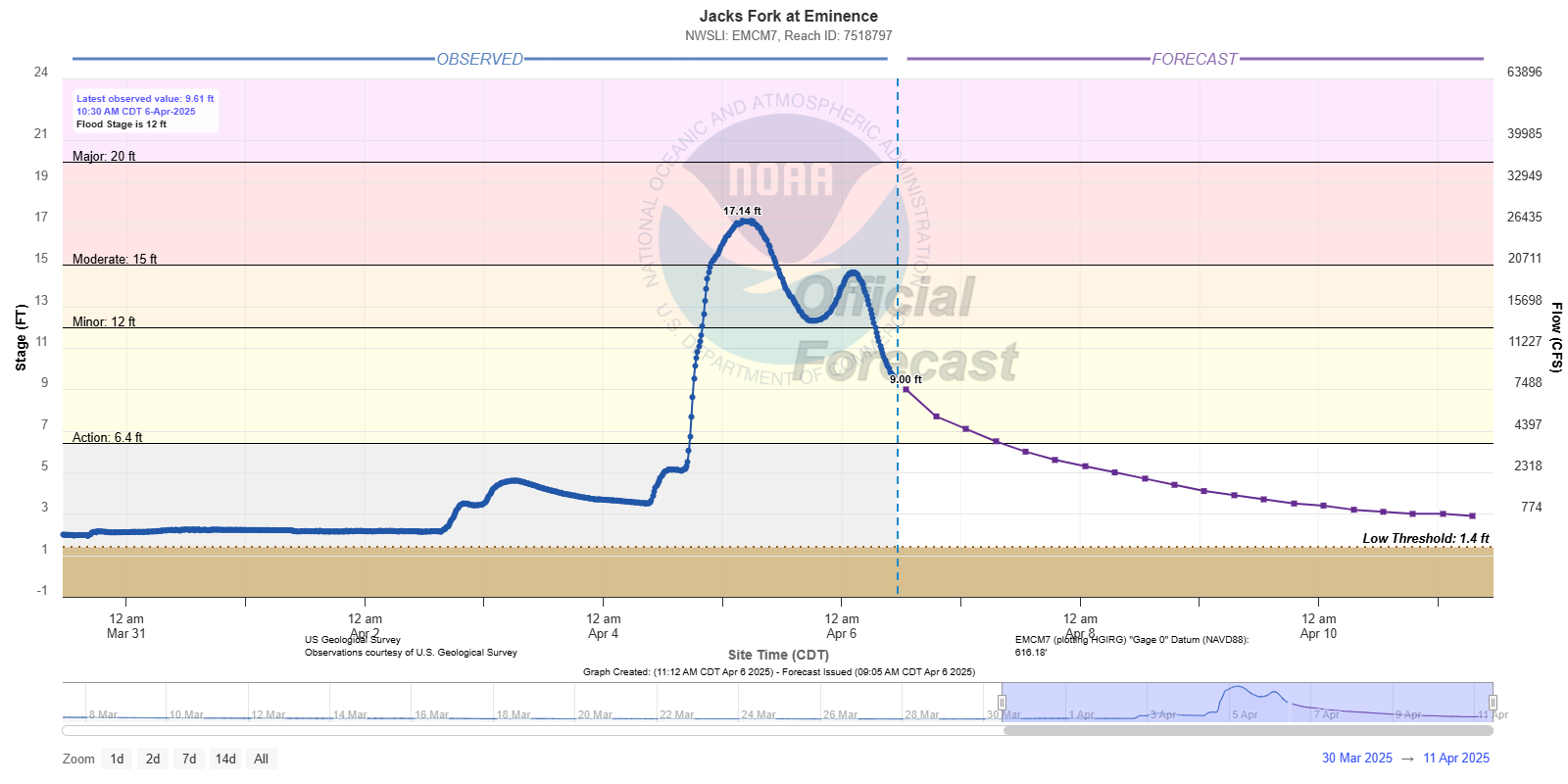 Hydrograph