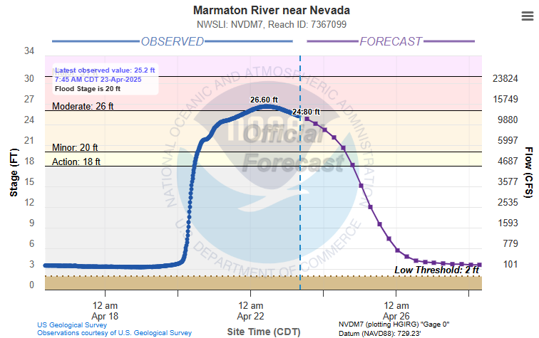 Hydrograph