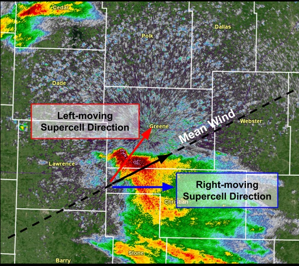 Schematic showing the mean wind, right-mover wind, and left-mover wind along with a radar image of the storm.