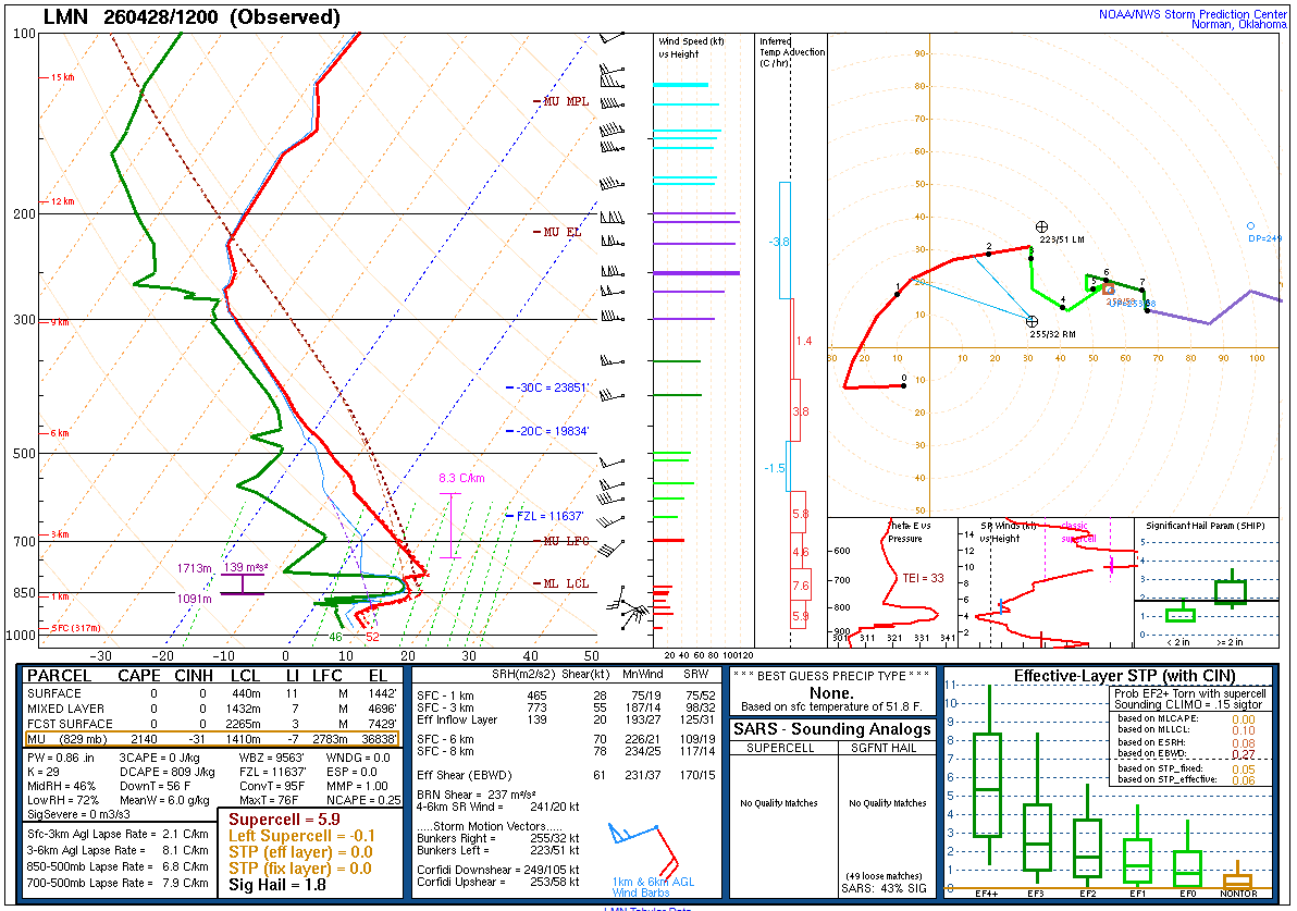 12Z LMN balloon data during the morning of the event.