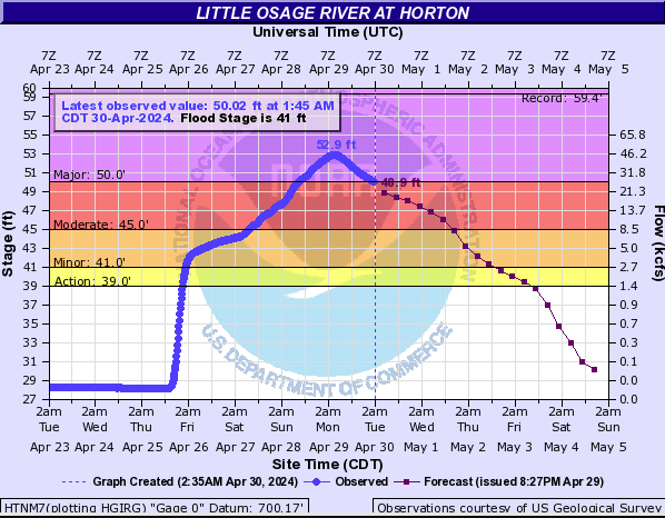 Hydrograph