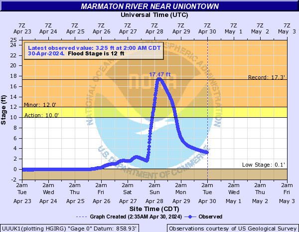 Hydrograph