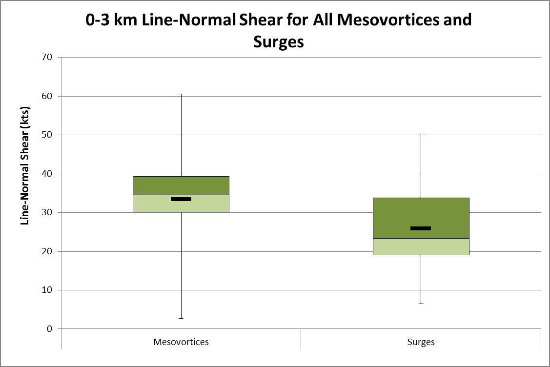 0-3 km Shear for Surges