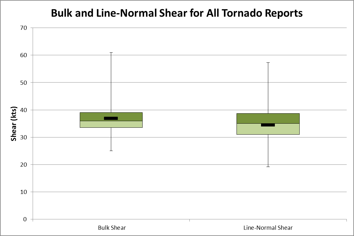 0-3 km Shear for Tornado Reports