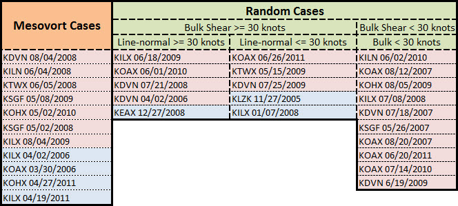 Cases Selected