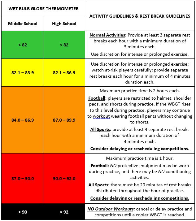 State of Missouri Thresholds for Web Bulb Glob Temperature
