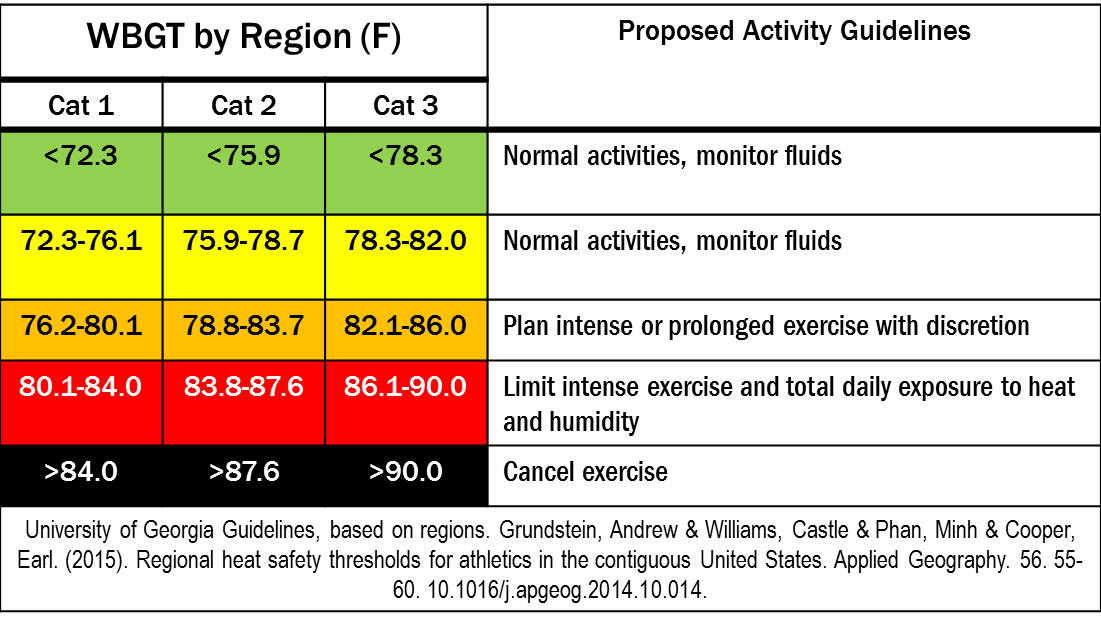 University of Georgia wbgt guidelines for by region