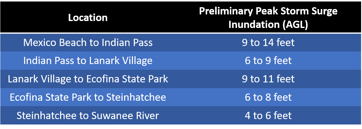 Storm Surge Amounts