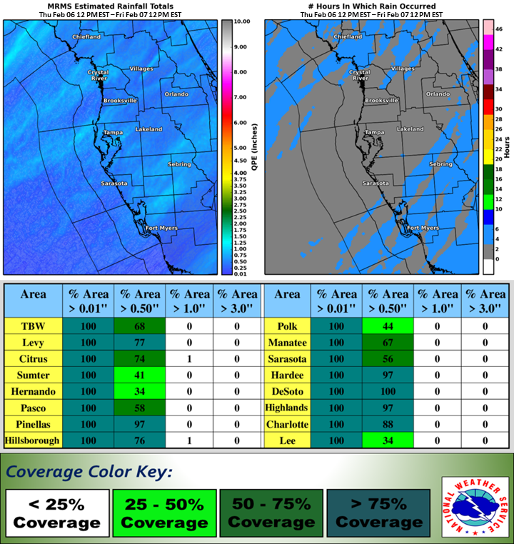 MRMS (Multi-Sensor-Multi-Radar) rainfall estimation statistics