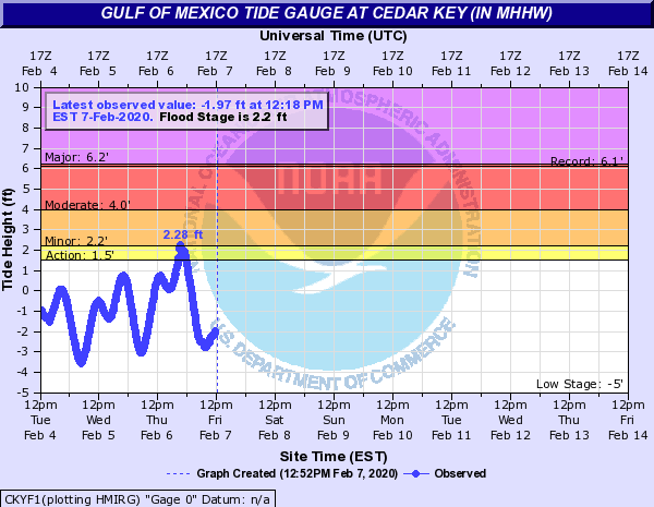 Cedar Key Tide Gauge