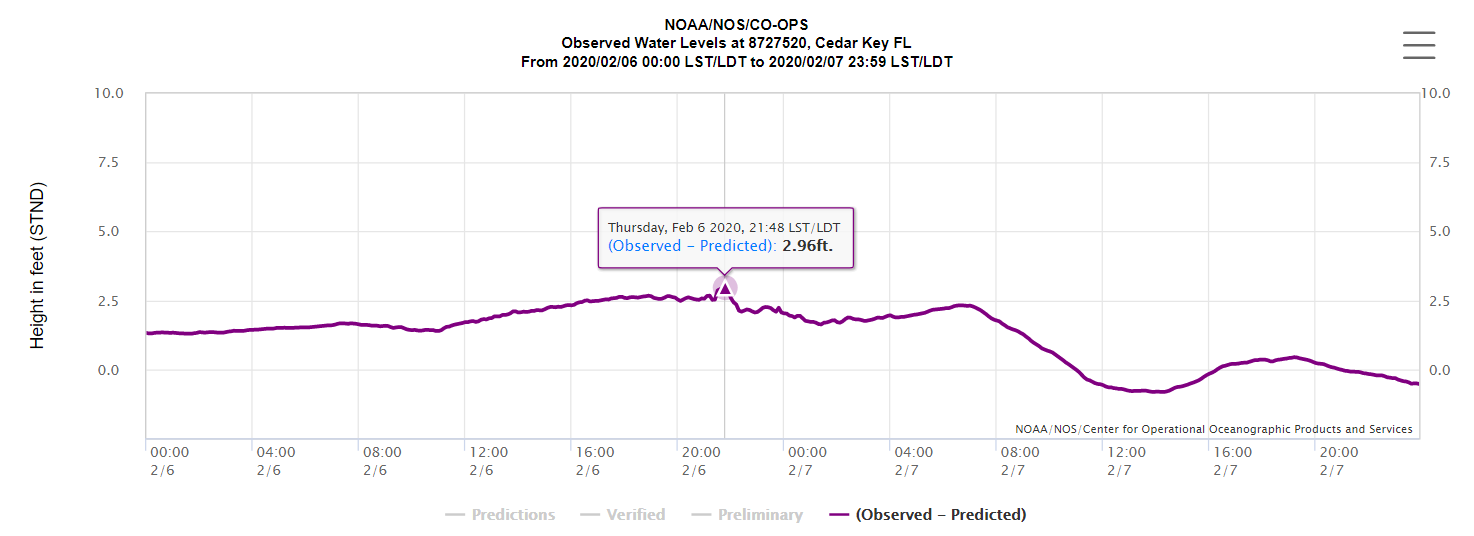 Cedar Key Observed minus Predicted height