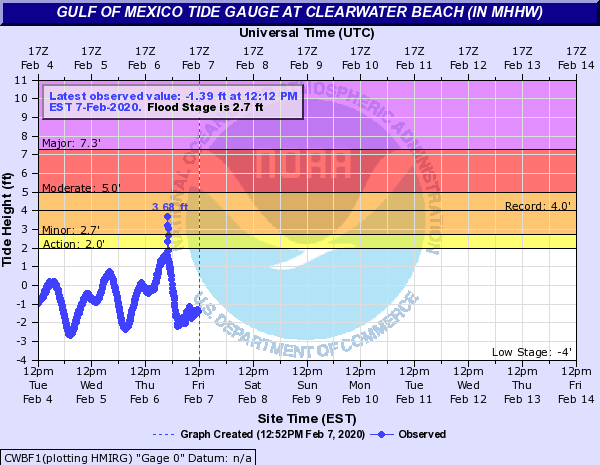 Clearwater Beach Tide Gauge