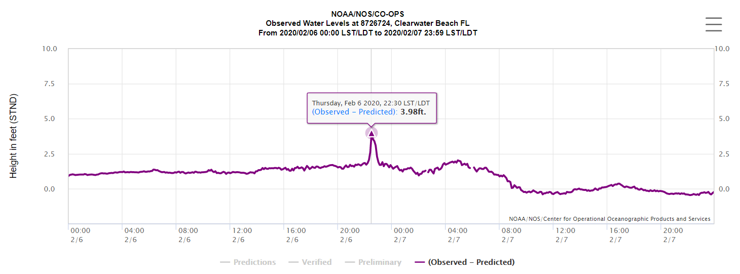 Clearwater Beach Observed minus Predicted height